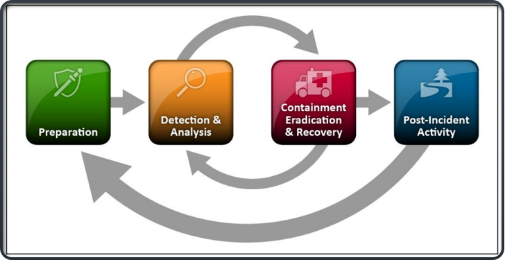 NIST Incident Response Life Cycle